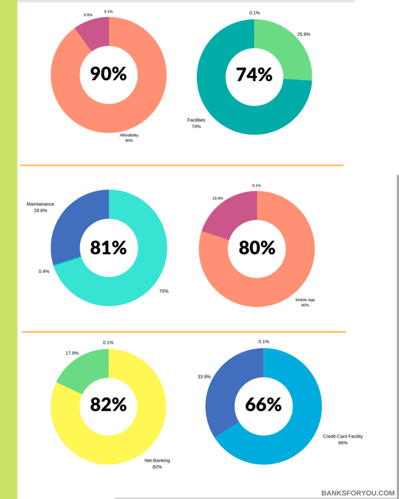 Axis bank's performance in percentage in terms of affordability,facilities,maintenance,app,net-banking and credit card facility.
