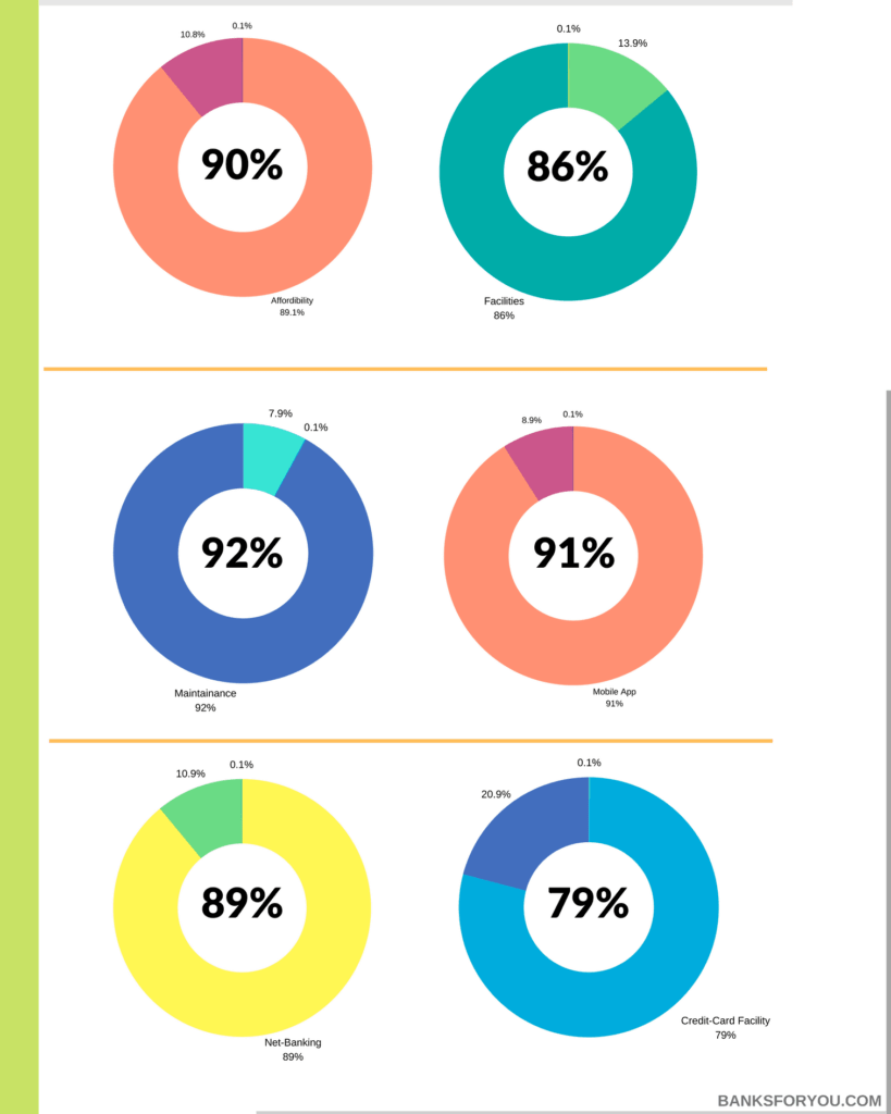 Bandhan bank's performance in percentage in terms of affordability,facilities,maintenance,app,net-banking and credit card facility.
