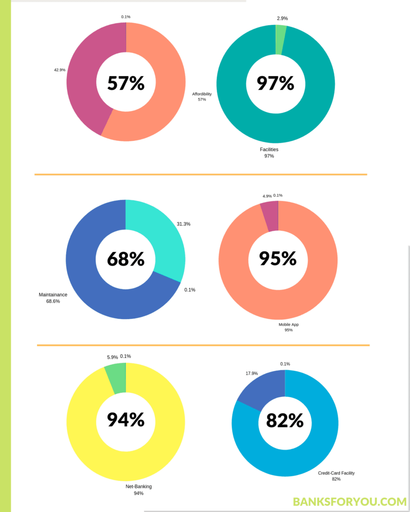 Citibank's performance in percentage in terms of affordability,facilities,maintenance,app,net-banking and credit card facility.
