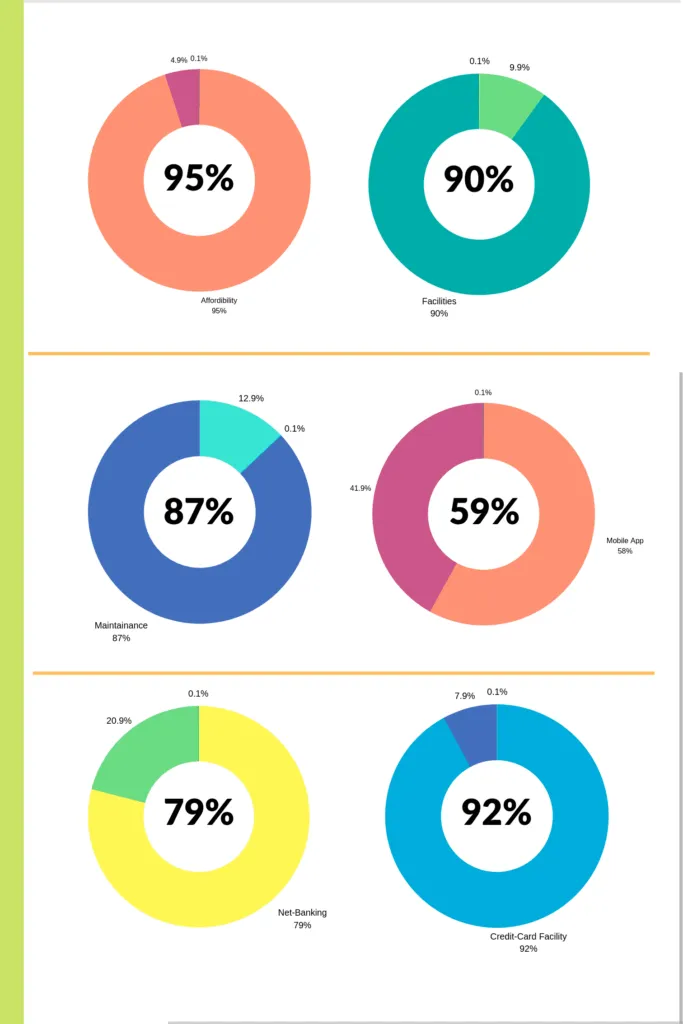 HDFC bank's performance in percentage in terms of affordability,facilities,maintenance,app,net-banking and credit card facility.
