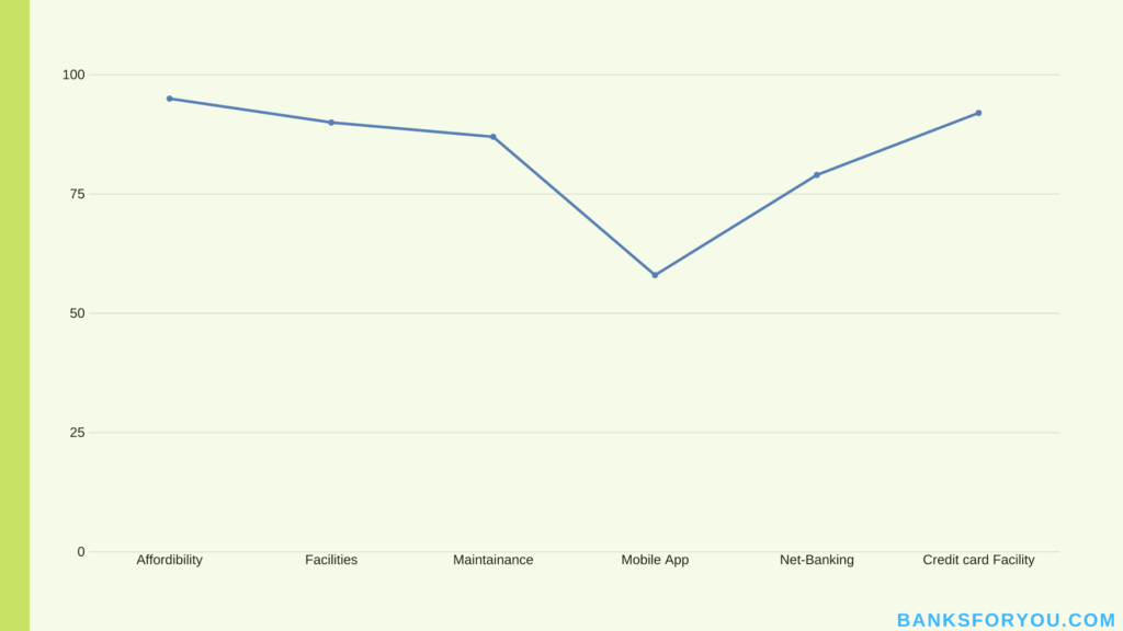 Total graph on HDFC bank counting every detail of previous statistics in total.