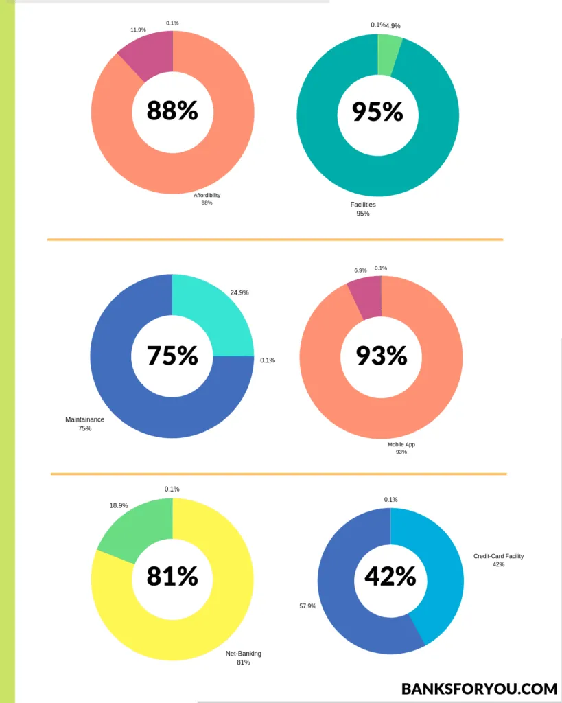 ICICI bank's performance in percentage in terms of affordability,facilities,maintenance,app,net-banking and credit card facility.