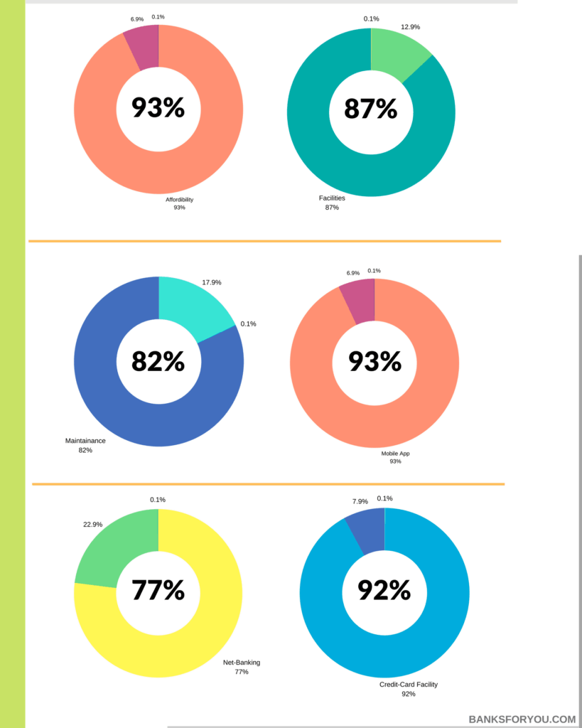 IDBI bank's performance in percentage in terms of affordability,facilities,maintenance,app,net-banking and credit card facility.