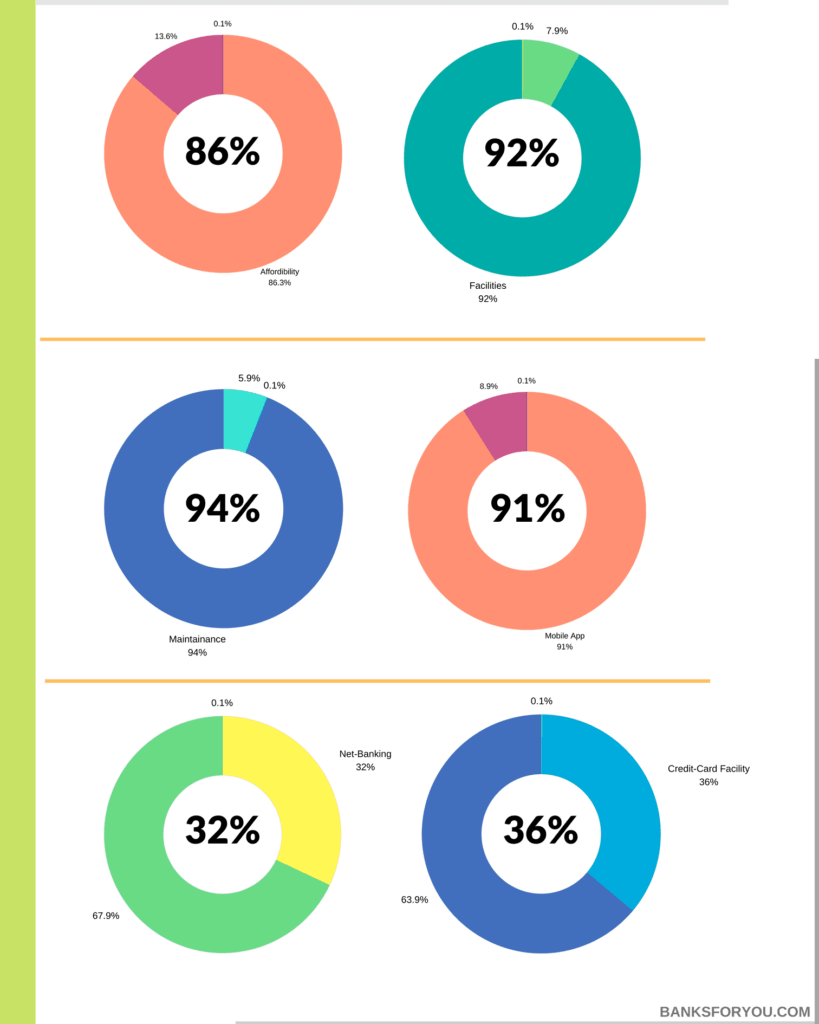 Indusind bank's performance in percentage in terms of affordability,facilities,maintenance,app,net-banking and credit card facility.