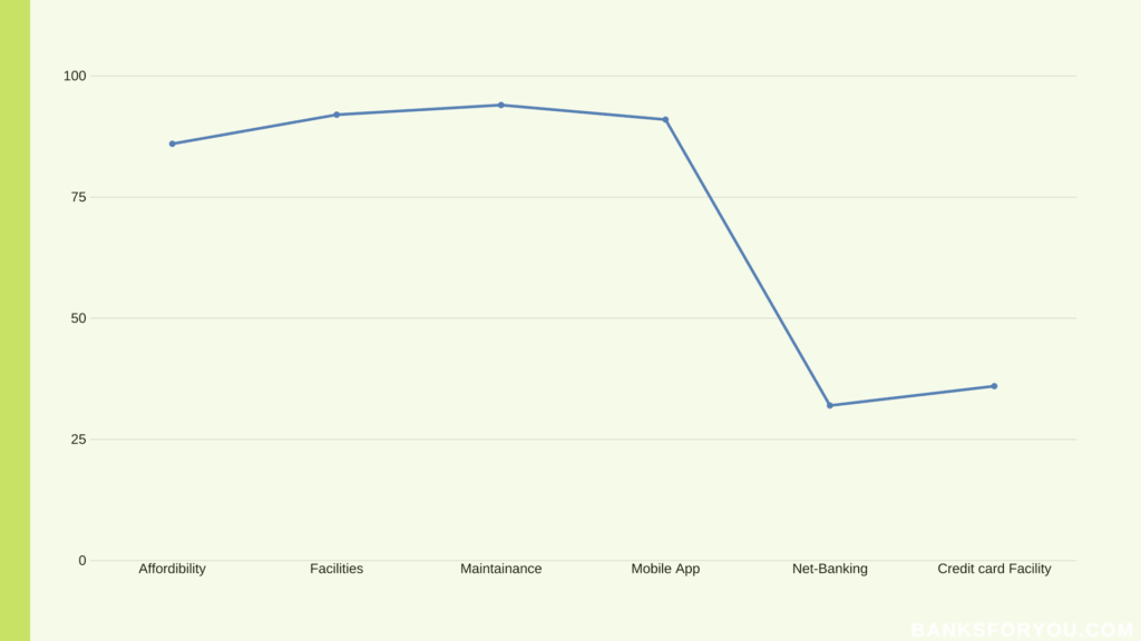 Total graph on Indusind bank counting every detail of previous statistics in total.
