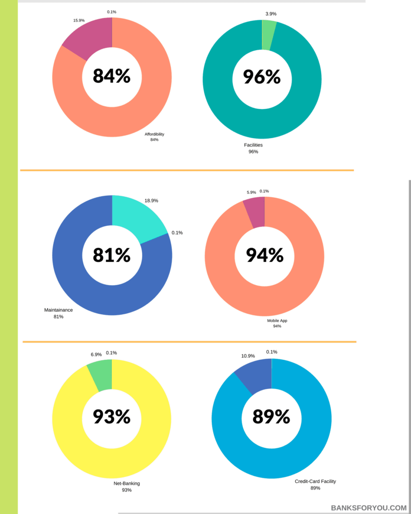 Kotak mahindra bank's performance in percentage in terms of affordability,facilities,maintenance,app,net-banking and credit card facility.
