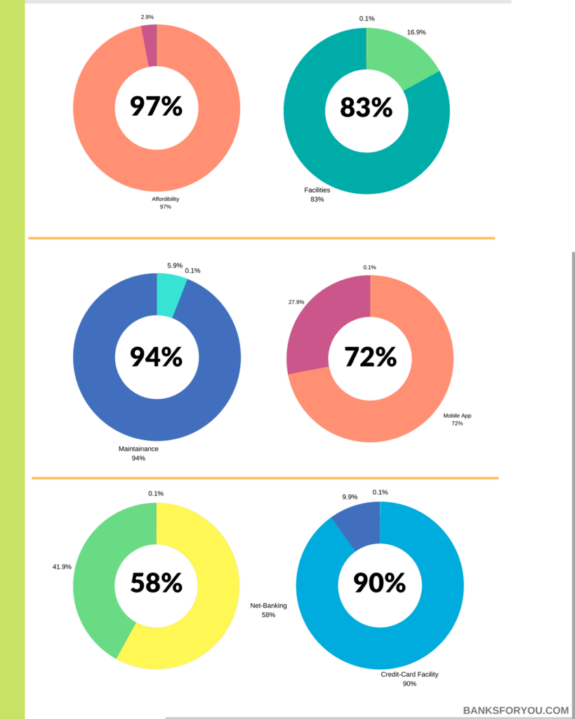 RBL bank's performance in percentage in terms of affordability,facilities,maintenance,app,net-banking and credit card facility.
