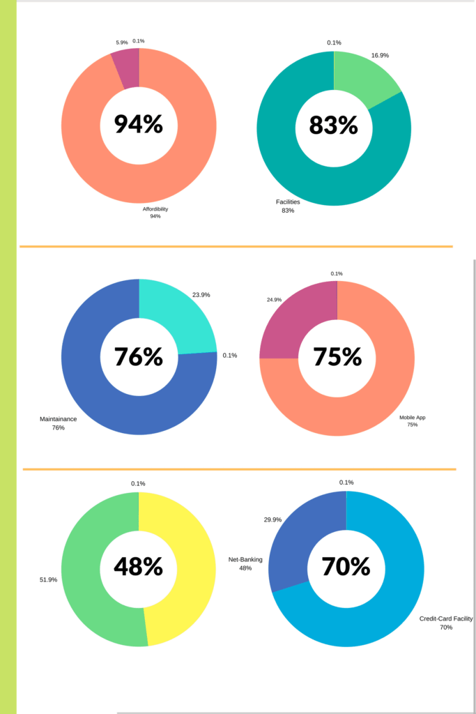 Yes bank's performance in percentage in terms of affordability,facilities,maintenance,app,net-banking and credit card facility.