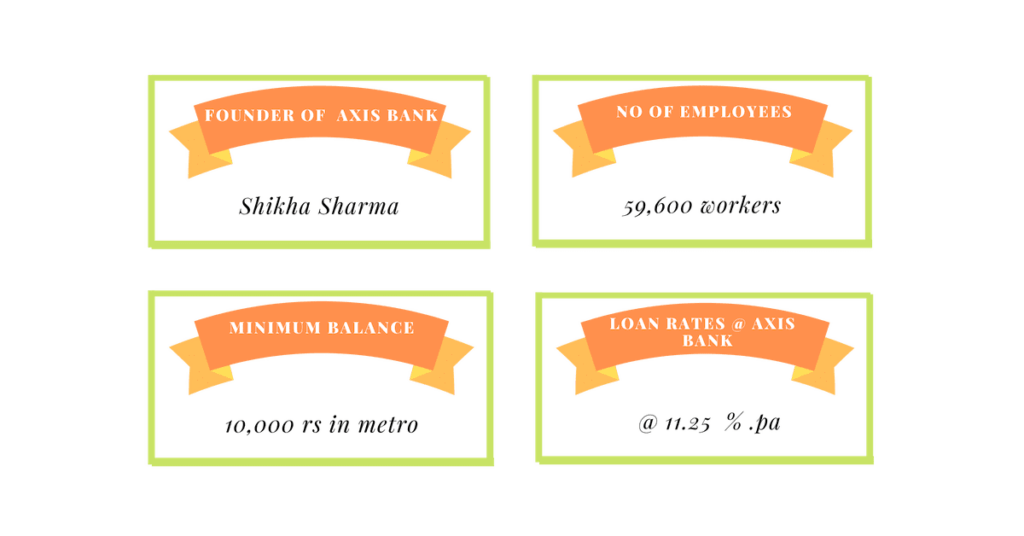 Axis bank's 4 quick answers on founder, no of employees, minimum balance and loan rates.
