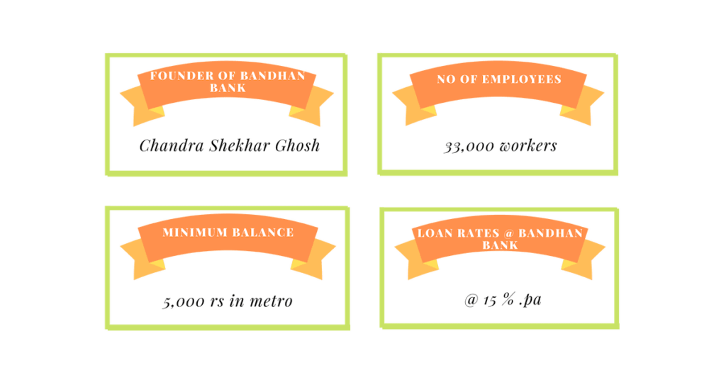 Bandhan bank's 4 quick answers on founder, no of employees, minimum balance and loan rates.
