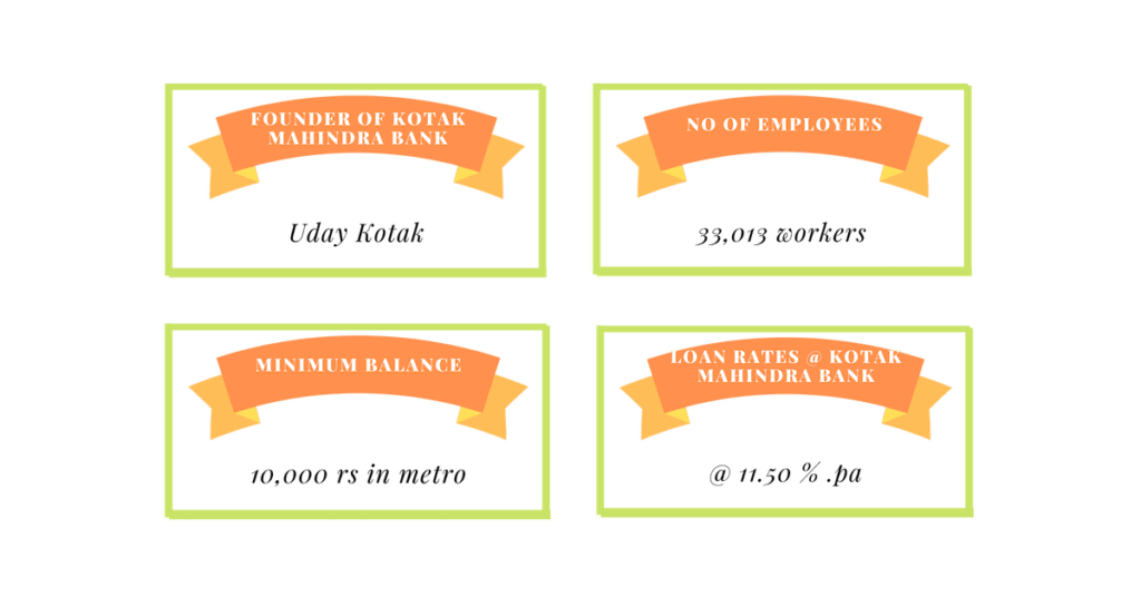 Kotak mahindra bank's 4 quick answers on founder, no of employees, minimum balance and loan rates.

