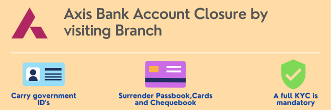 Axis Bank account closure