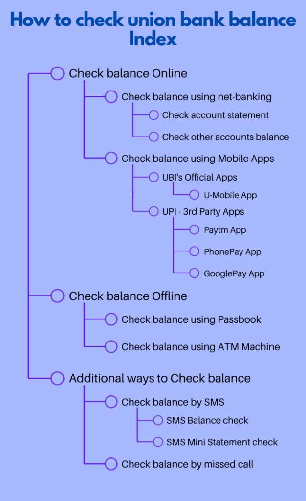 index of how to check union bank balance