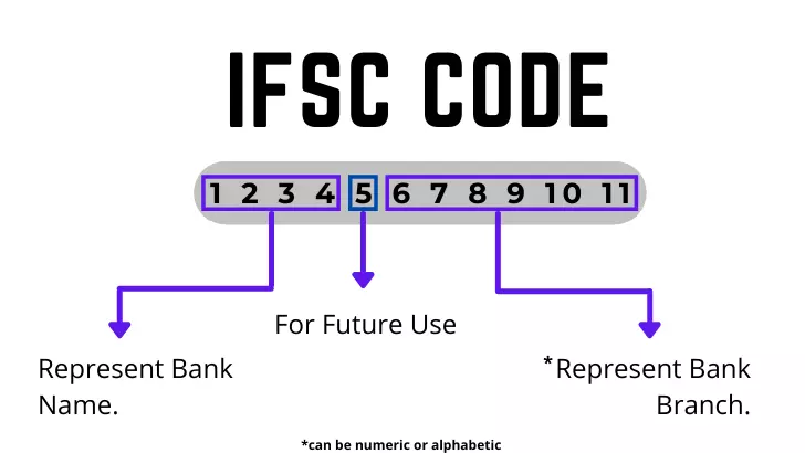 IFSC Code breakdown 